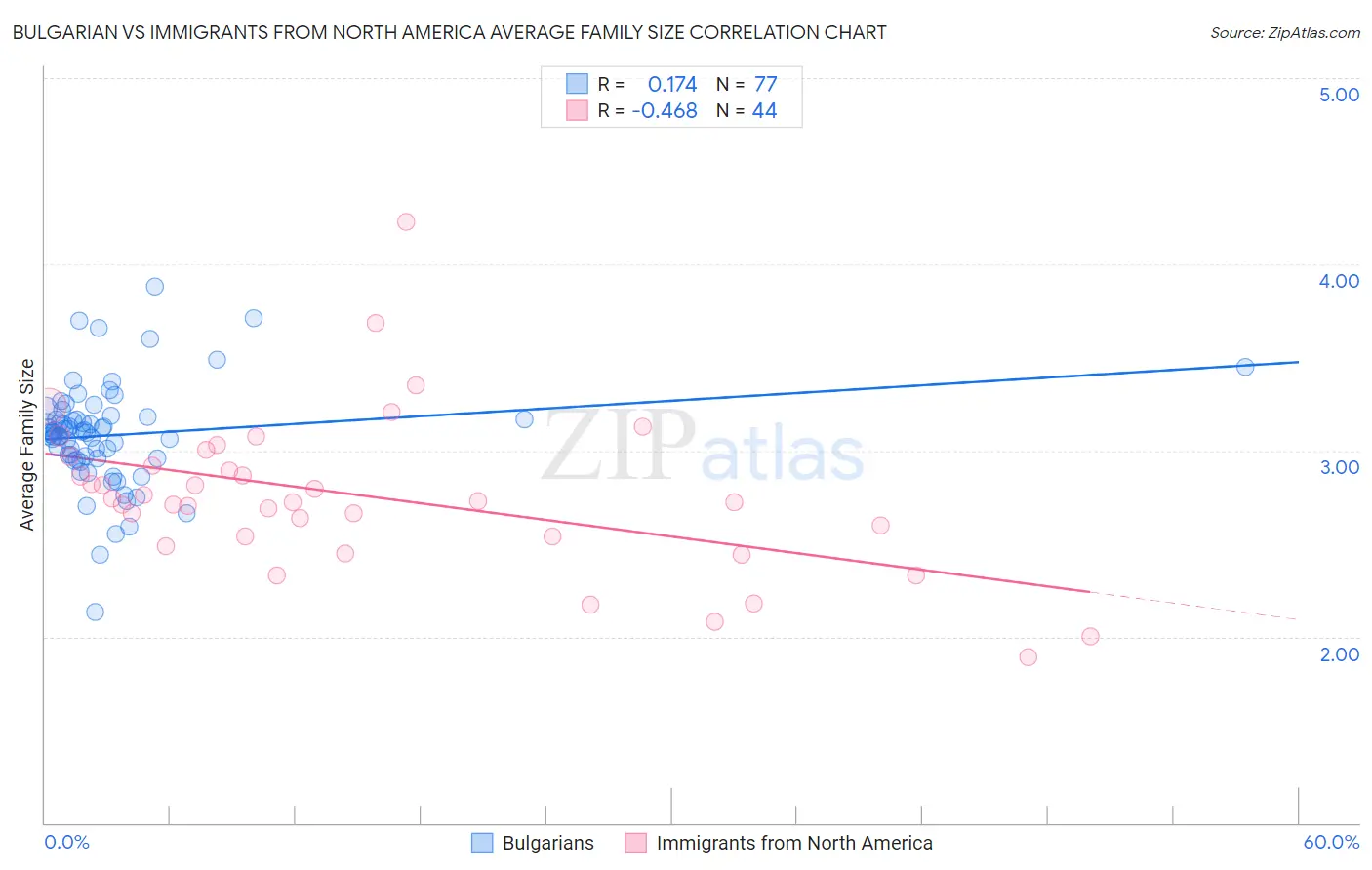Bulgarian vs Immigrants from North America Average Family Size