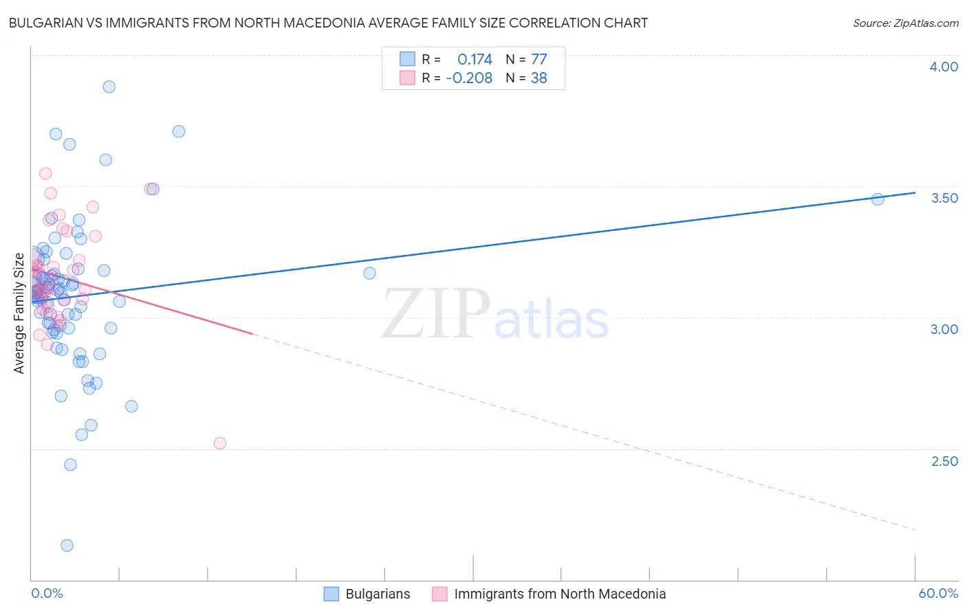 Bulgarian vs Immigrants from North Macedonia Average Family Size