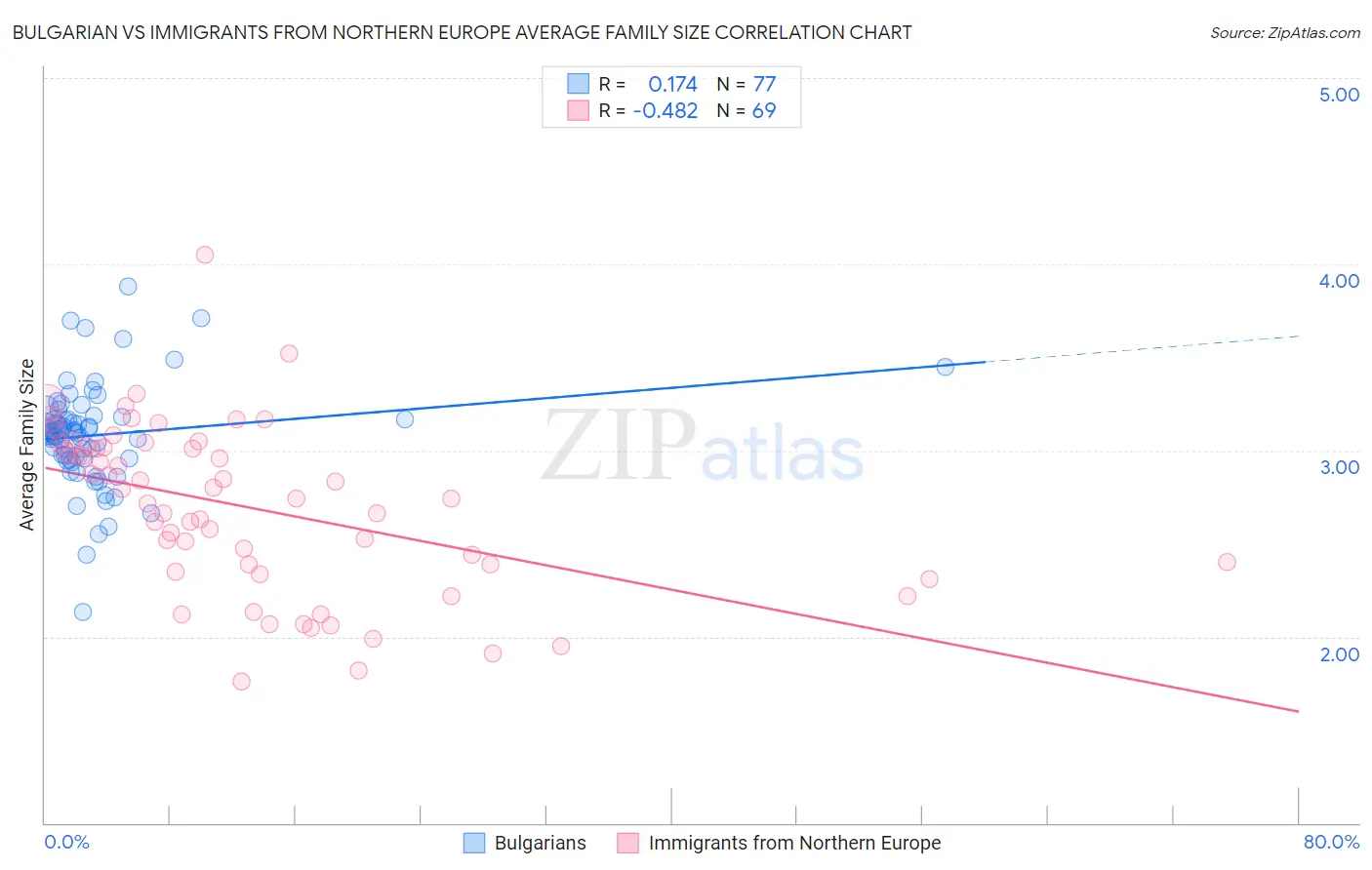 Bulgarian vs Immigrants from Northern Europe Average Family Size