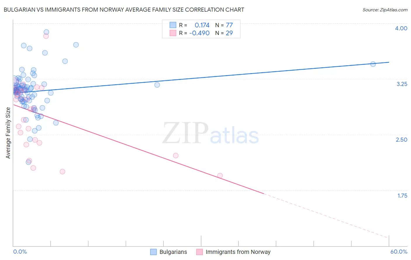 Bulgarian vs Immigrants from Norway Average Family Size