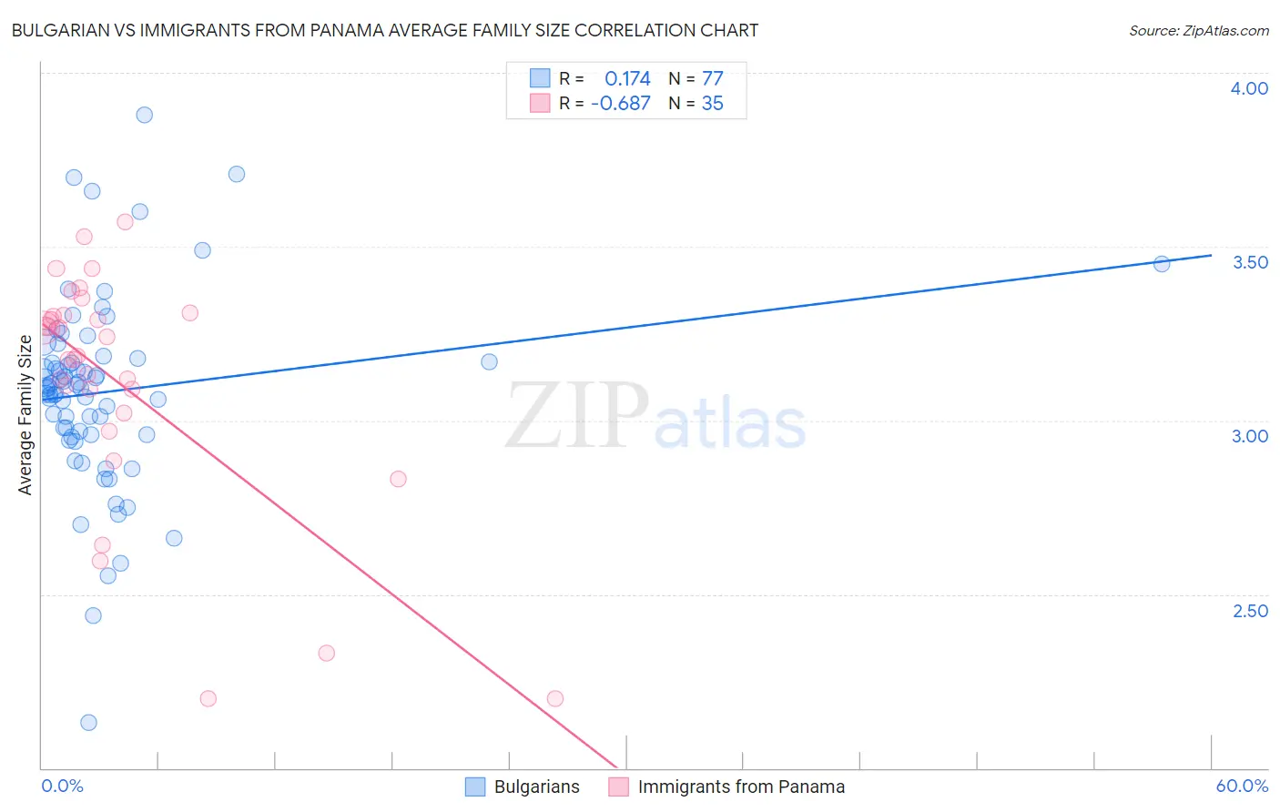 Bulgarian vs Immigrants from Panama Average Family Size
