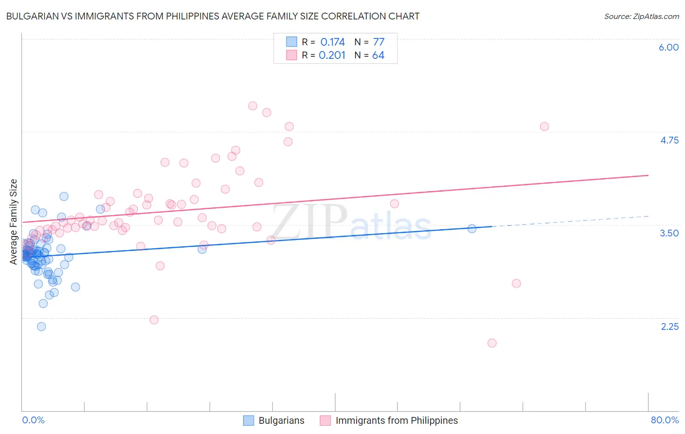 Bulgarian vs Immigrants from Philippines Average Family Size