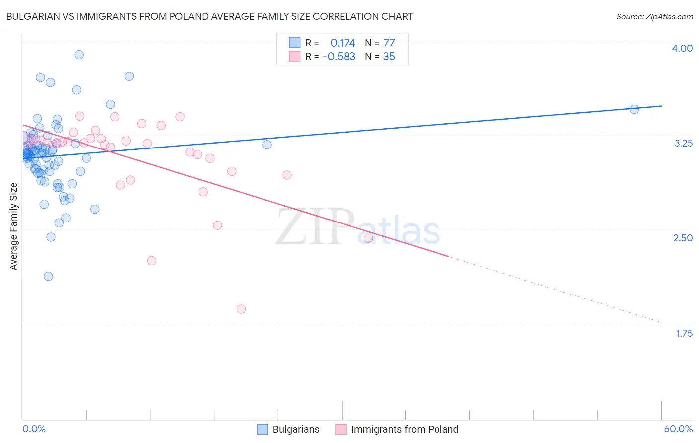 Bulgarian vs Immigrants from Poland Average Family Size