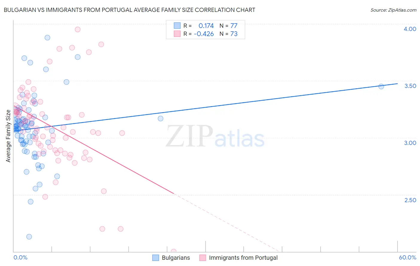 Bulgarian vs Immigrants from Portugal Average Family Size