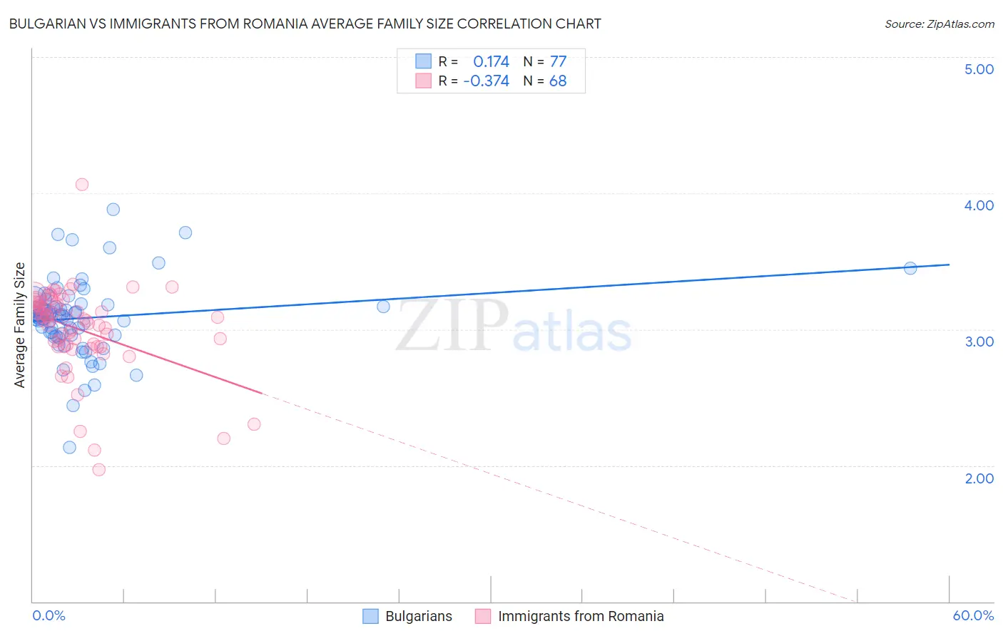 Bulgarian vs Immigrants from Romania Average Family Size