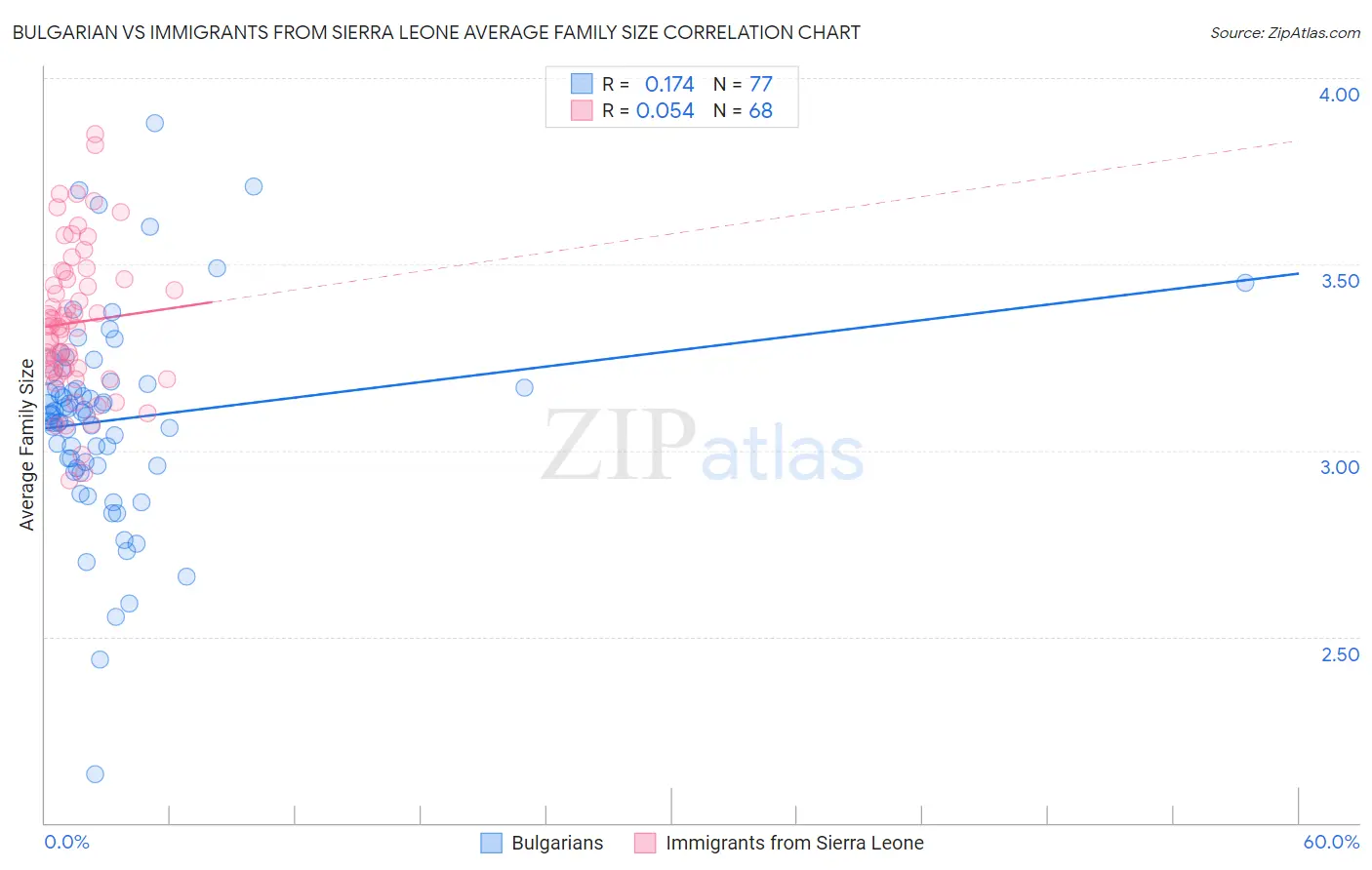 Bulgarian vs Immigrants from Sierra Leone Average Family Size