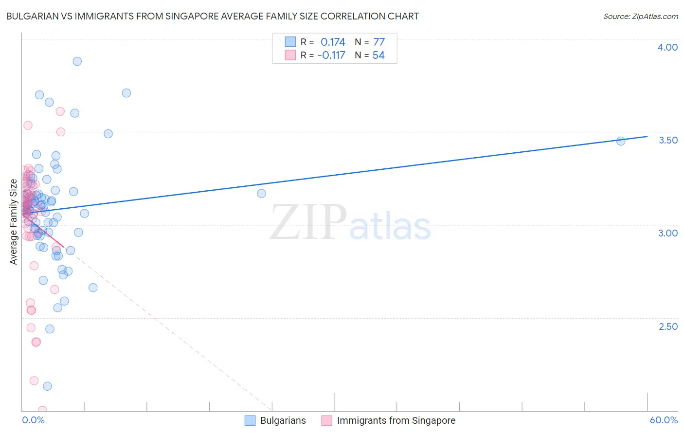 Bulgarian vs Immigrants from Singapore Average Family Size