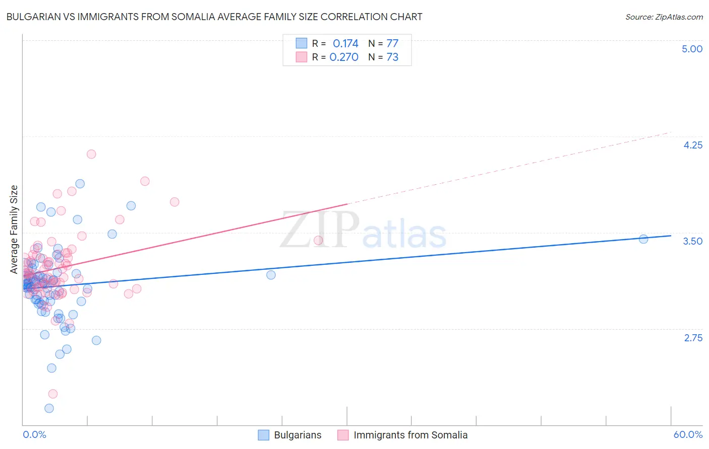 Bulgarian vs Immigrants from Somalia Average Family Size