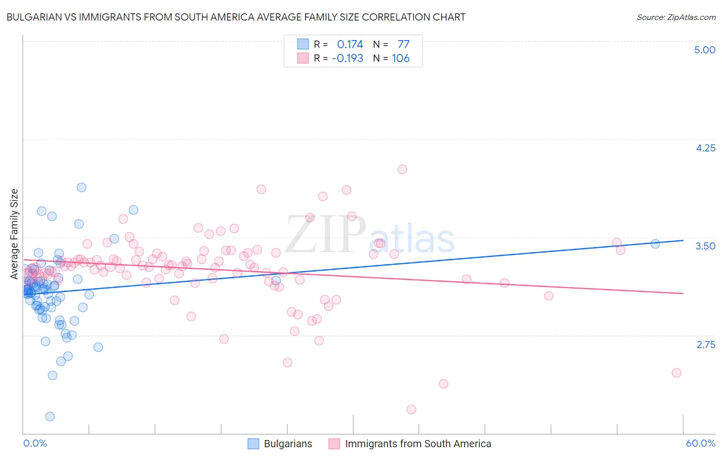 Bulgarian vs Immigrants from South America Average Family Size