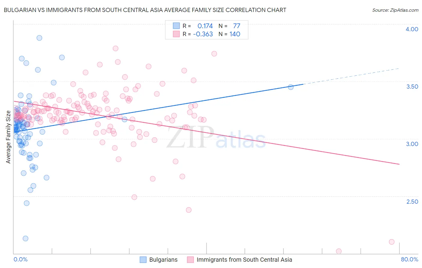 Bulgarian vs Immigrants from South Central Asia Average Family Size