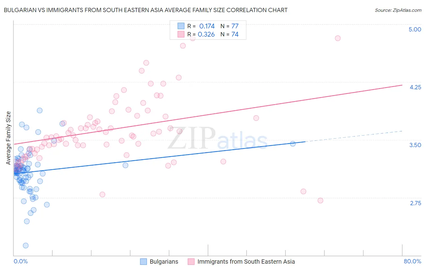 Bulgarian vs Immigrants from South Eastern Asia Average Family Size