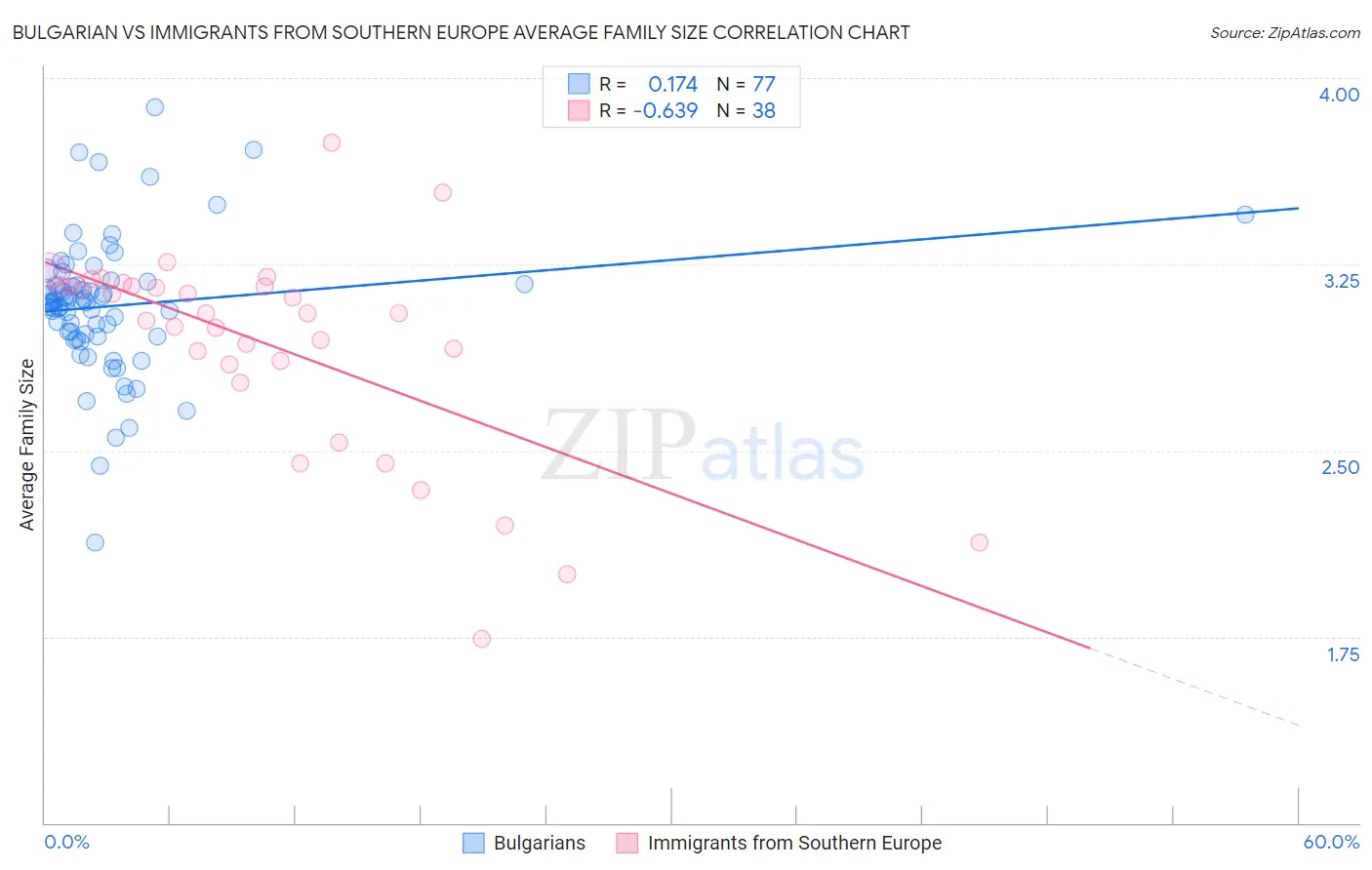 Bulgarian vs Immigrants from Southern Europe Average Family Size