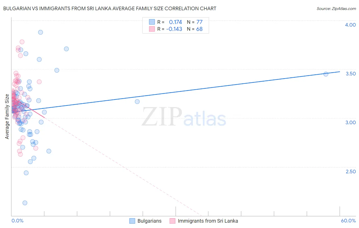 Bulgarian vs Immigrants from Sri Lanka Average Family Size