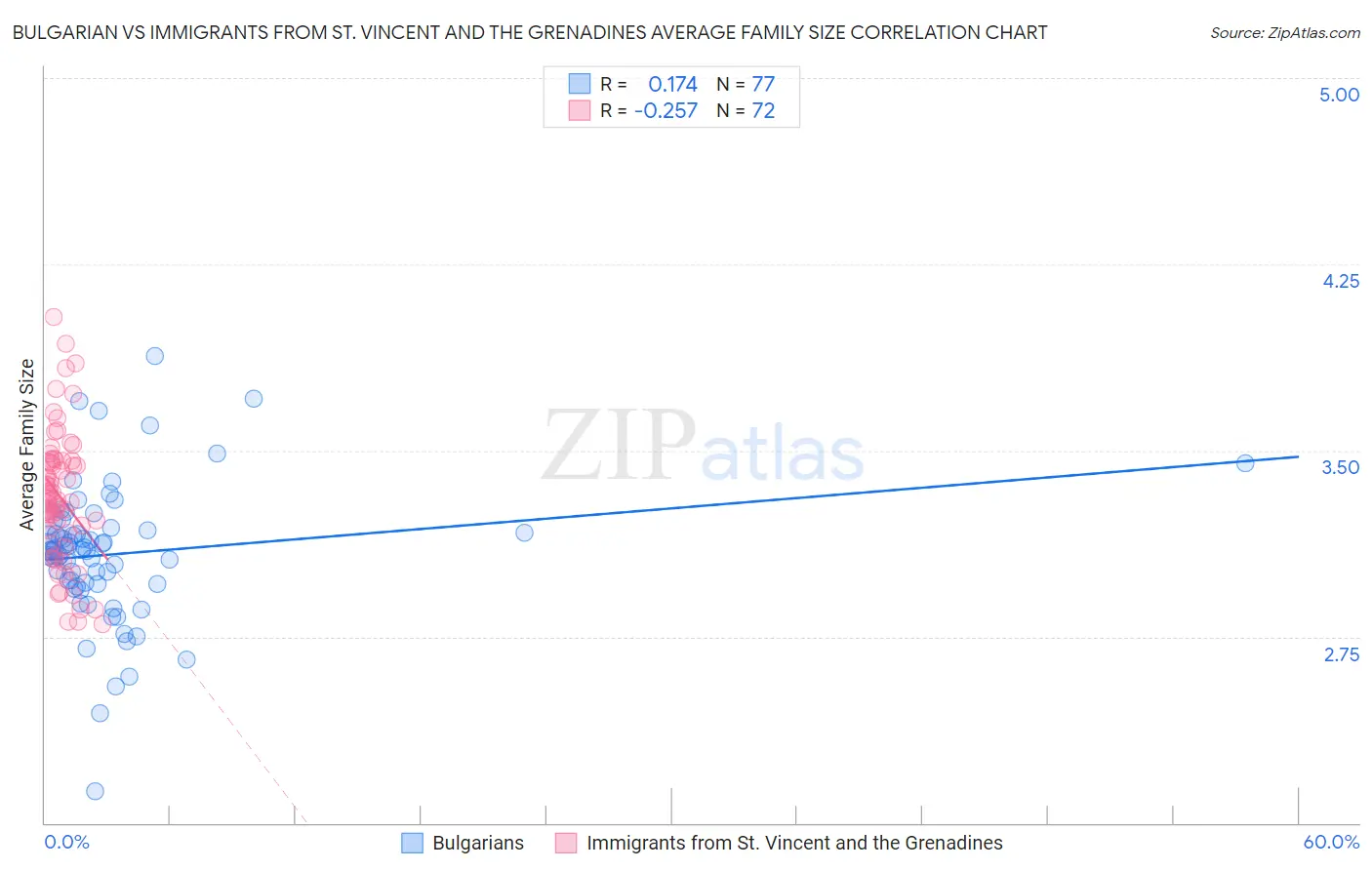 Bulgarian vs Immigrants from St. Vincent and the Grenadines Average Family Size