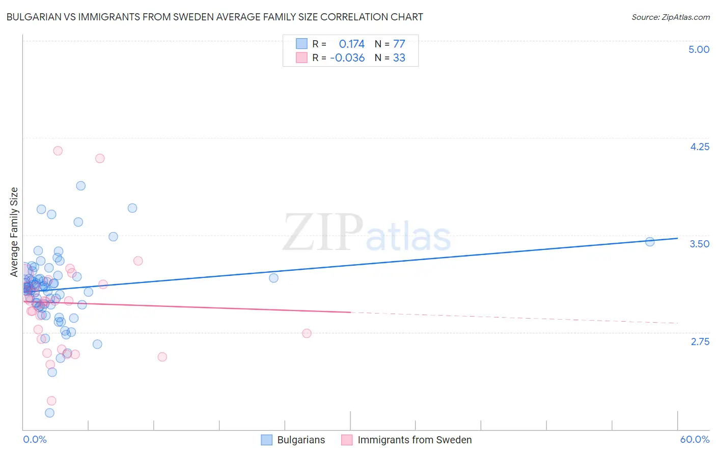 Bulgarian vs Immigrants from Sweden Average Family Size