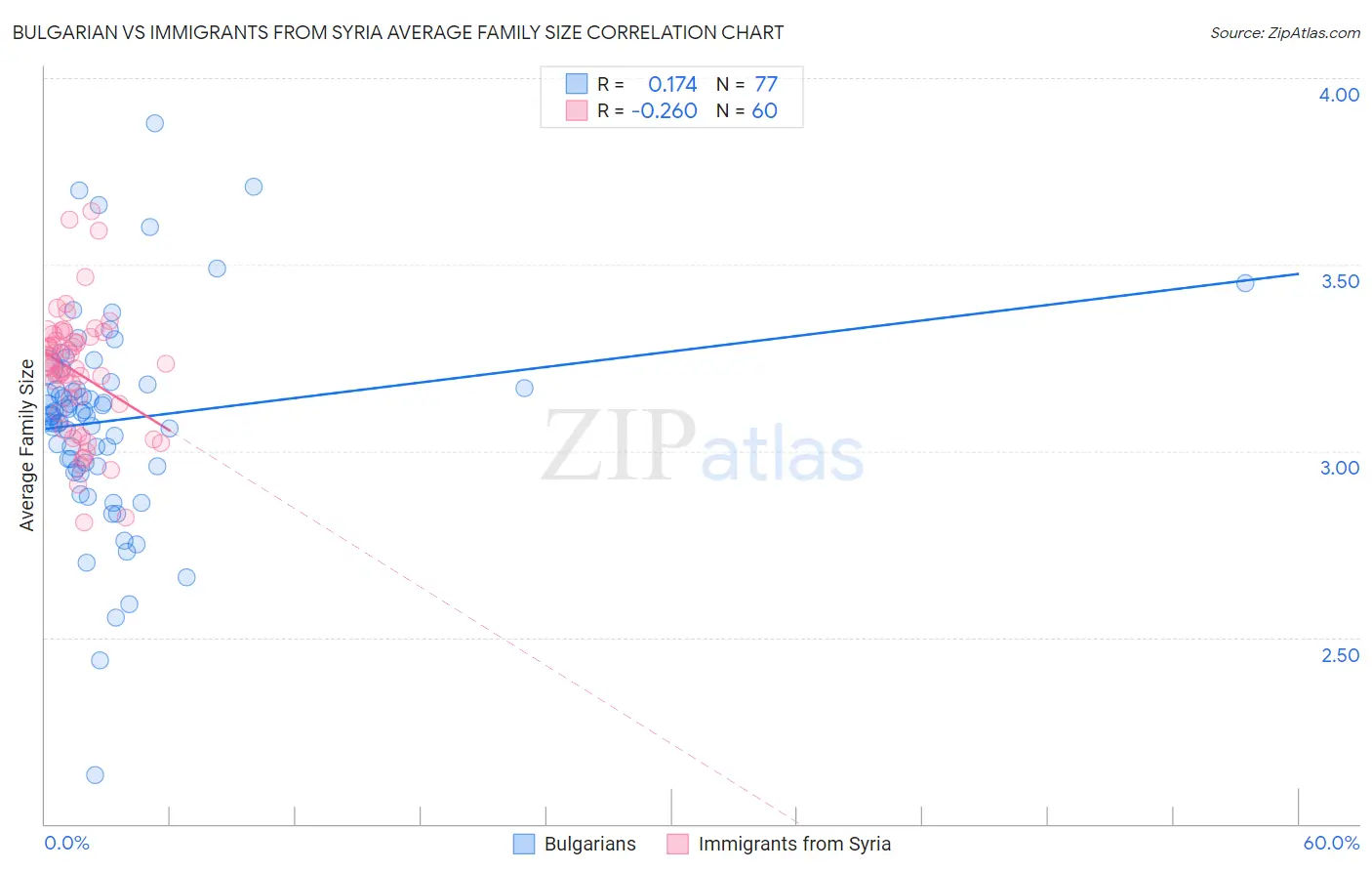 Bulgarian vs Immigrants from Syria Average Family Size
