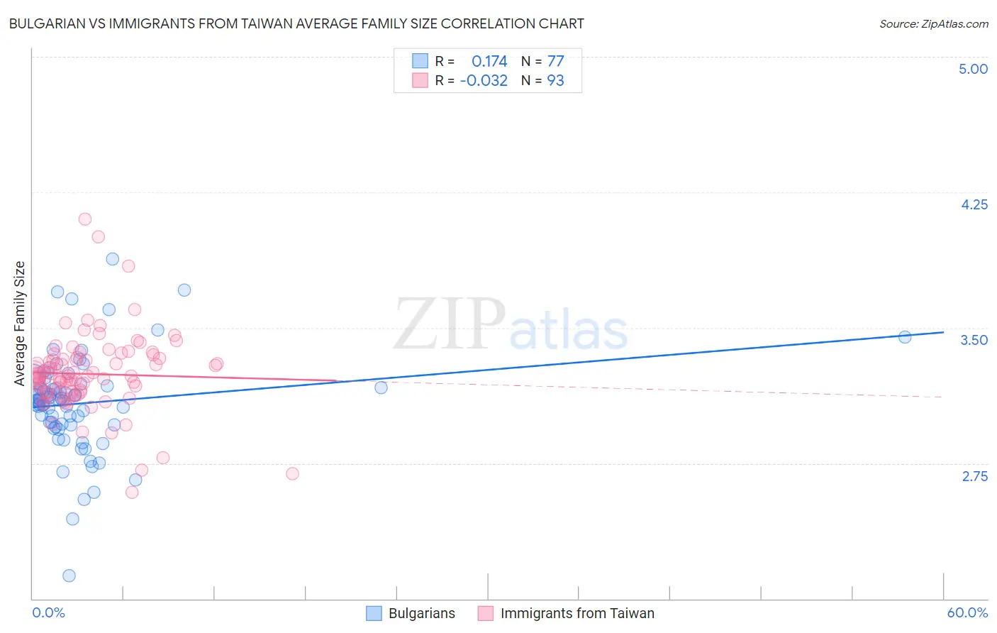 Bulgarian vs Immigrants from Taiwan Average Family Size