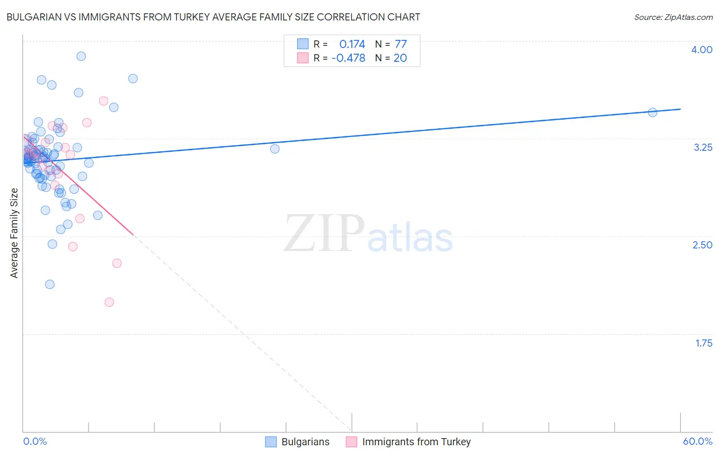 Bulgarian vs Immigrants from Turkey Average Family Size