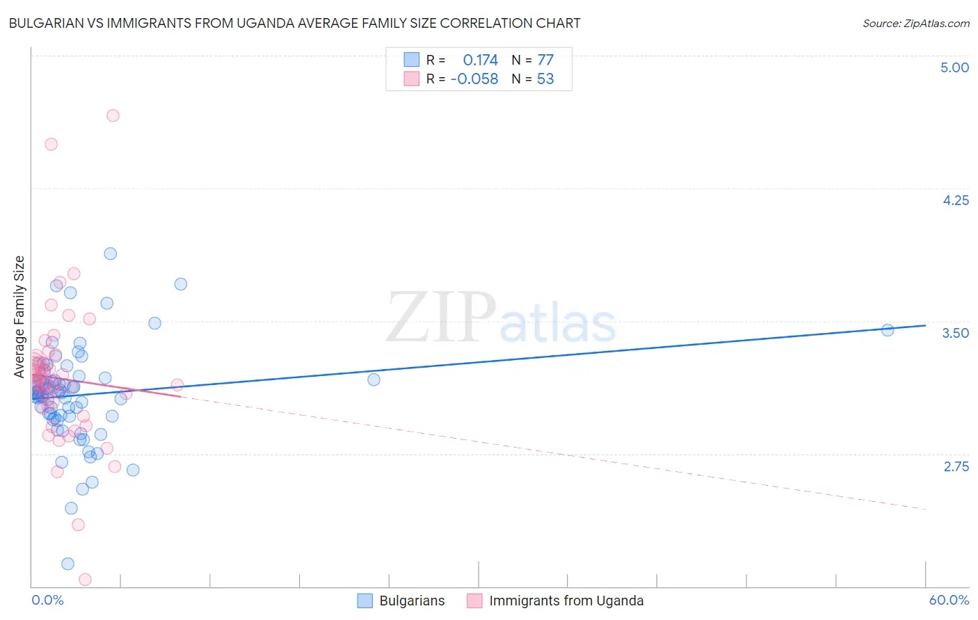 Bulgarian vs Immigrants from Uganda Average Family Size