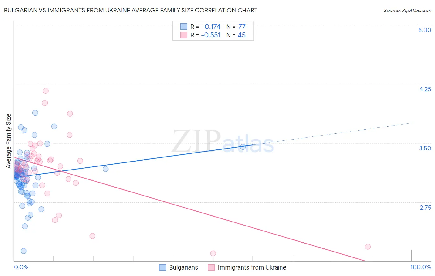 Bulgarian vs Immigrants from Ukraine Average Family Size