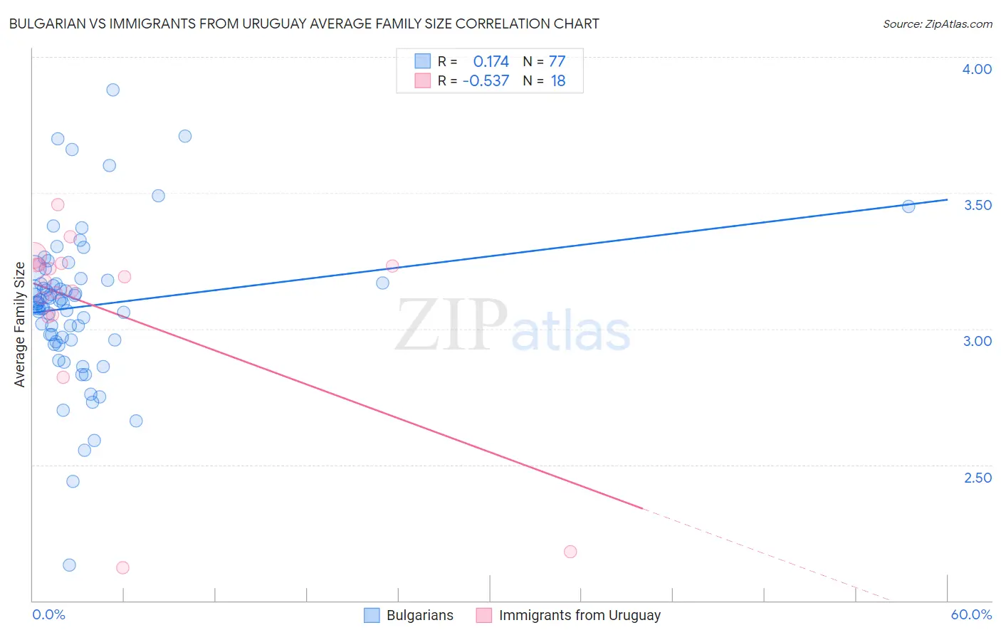 Bulgarian vs Immigrants from Uruguay Average Family Size