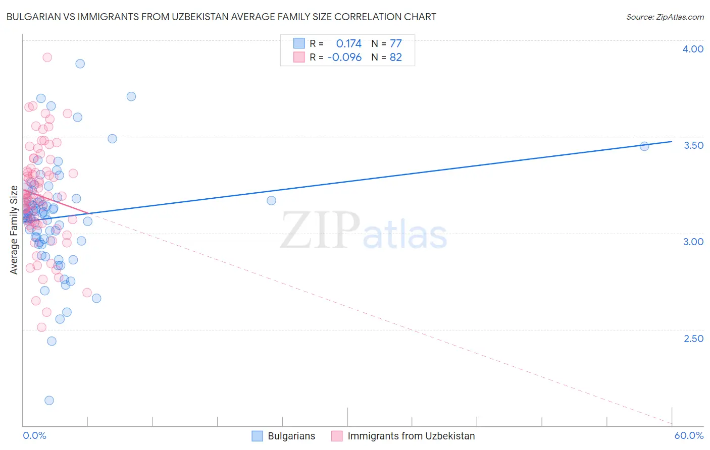 Bulgarian vs Immigrants from Uzbekistan Average Family Size