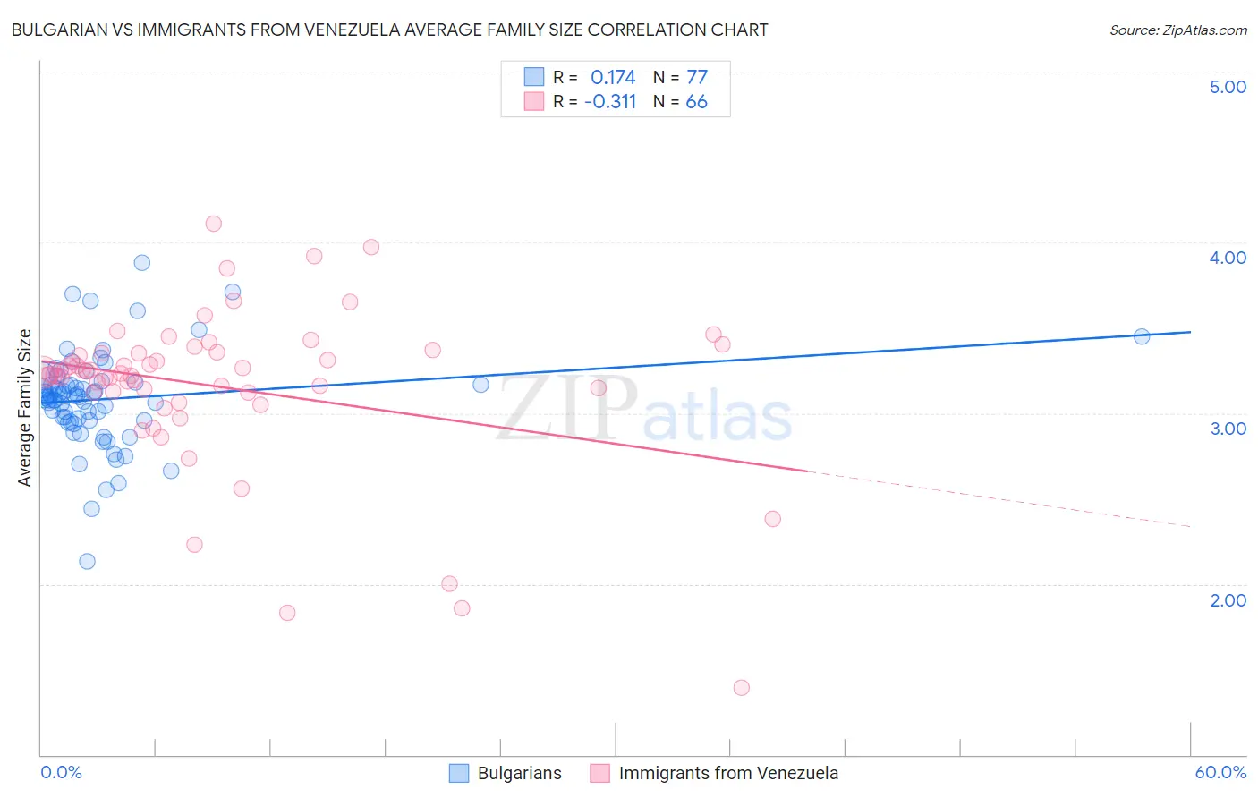 Bulgarian vs Immigrants from Venezuela Average Family Size