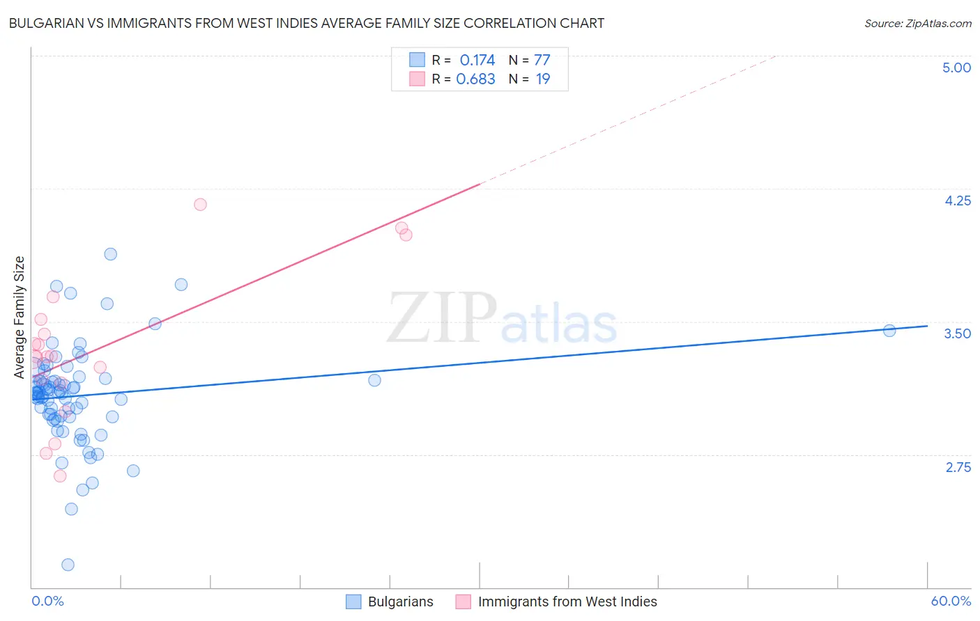Bulgarian vs Immigrants from West Indies Average Family Size