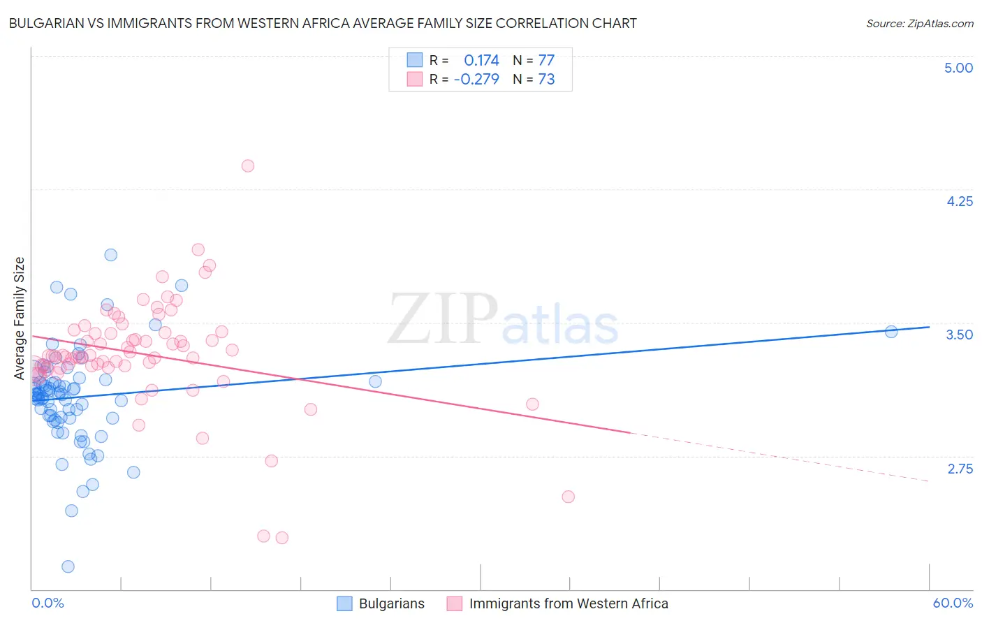 Bulgarian vs Immigrants from Western Africa Average Family Size