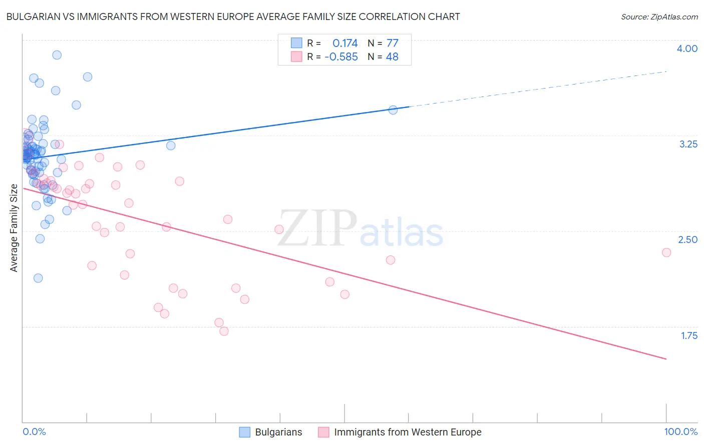Bulgarian vs Immigrants from Western Europe Average Family Size