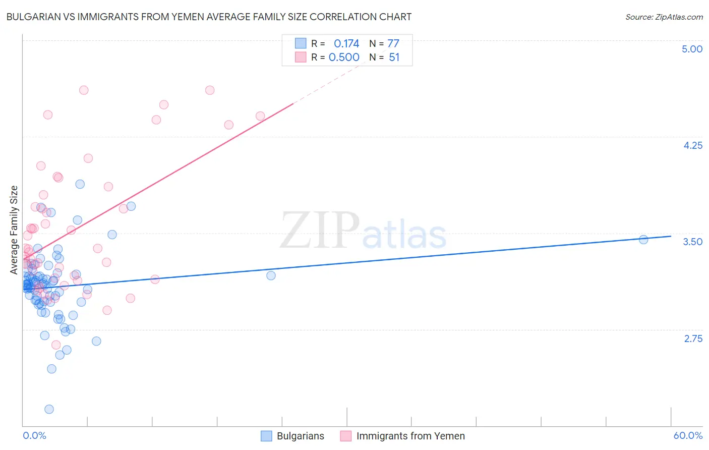 Bulgarian vs Immigrants from Yemen Average Family Size