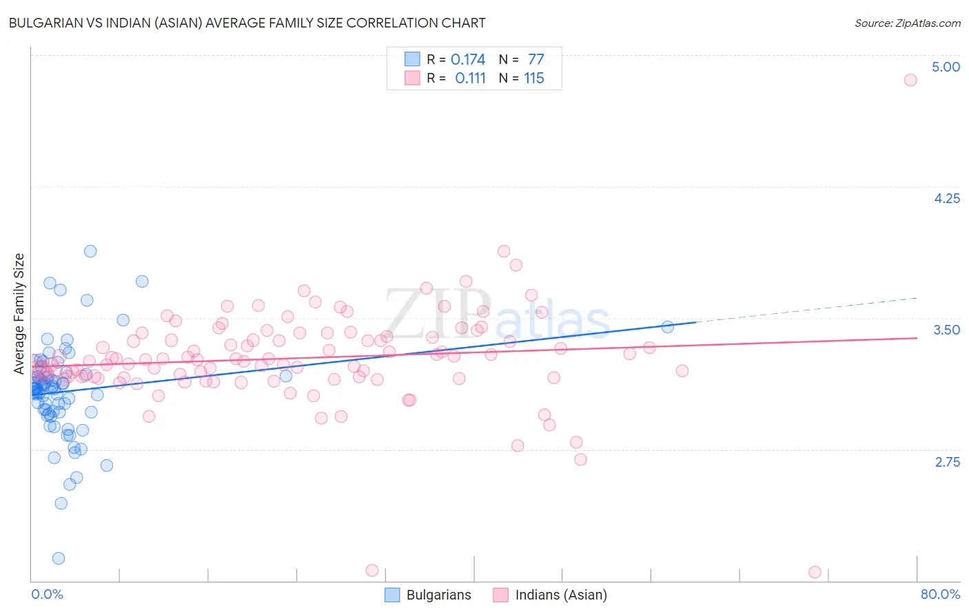 Bulgarian vs Indian (Asian) Average Family Size