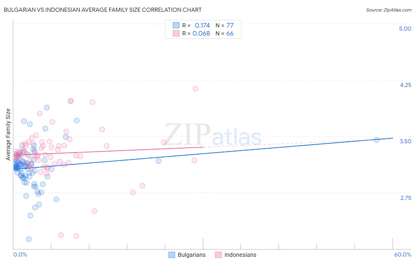 Bulgarian vs Indonesian Average Family Size
