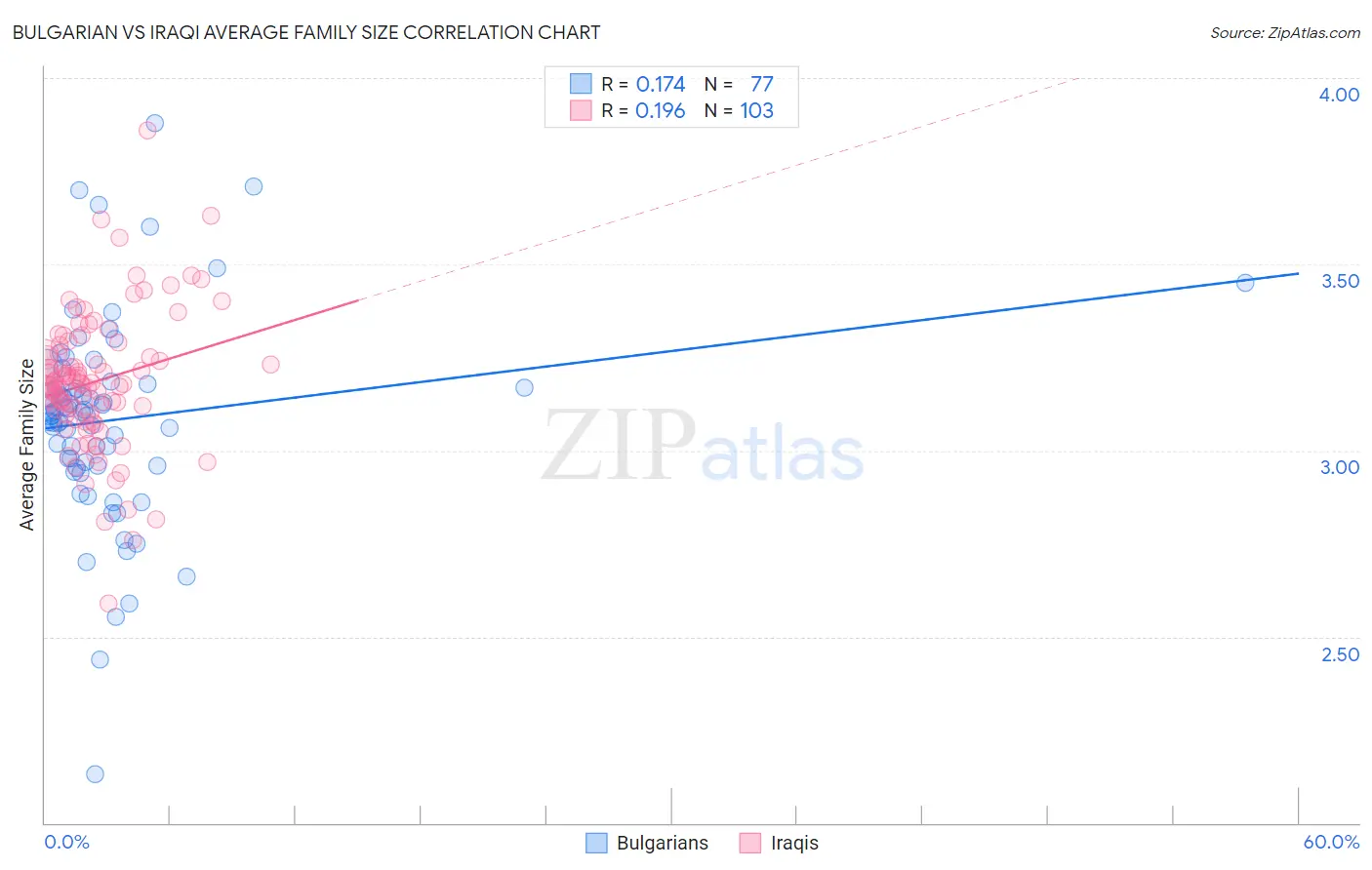 Bulgarian vs Iraqi Average Family Size