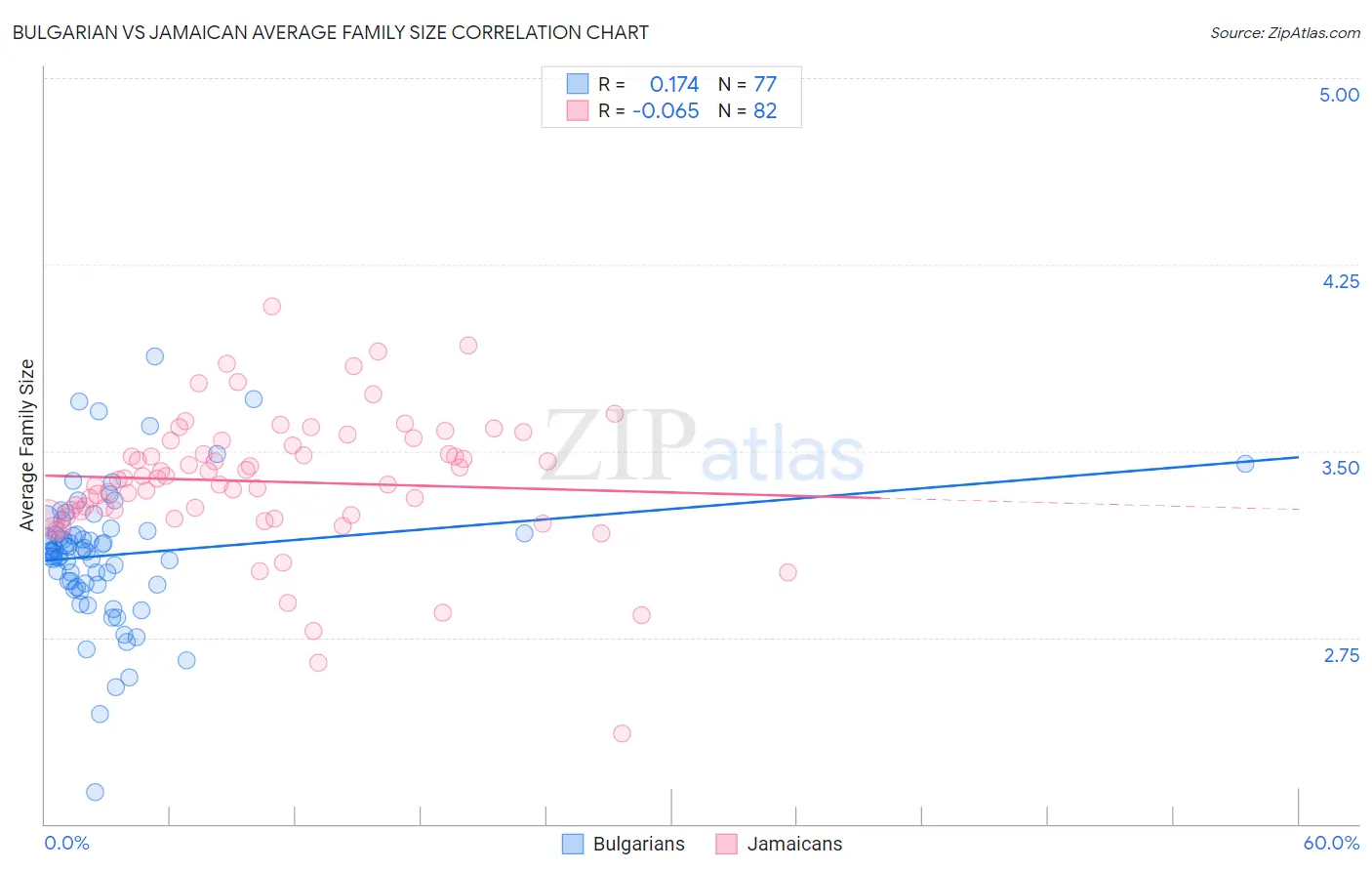 Bulgarian vs Jamaican Average Family Size
