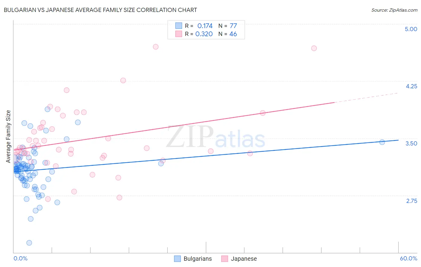 Bulgarian vs Japanese Average Family Size