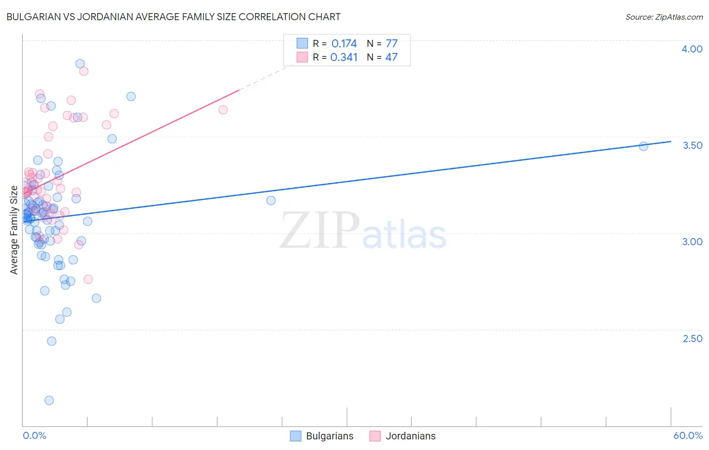 Bulgarian vs Jordanian Average Family Size