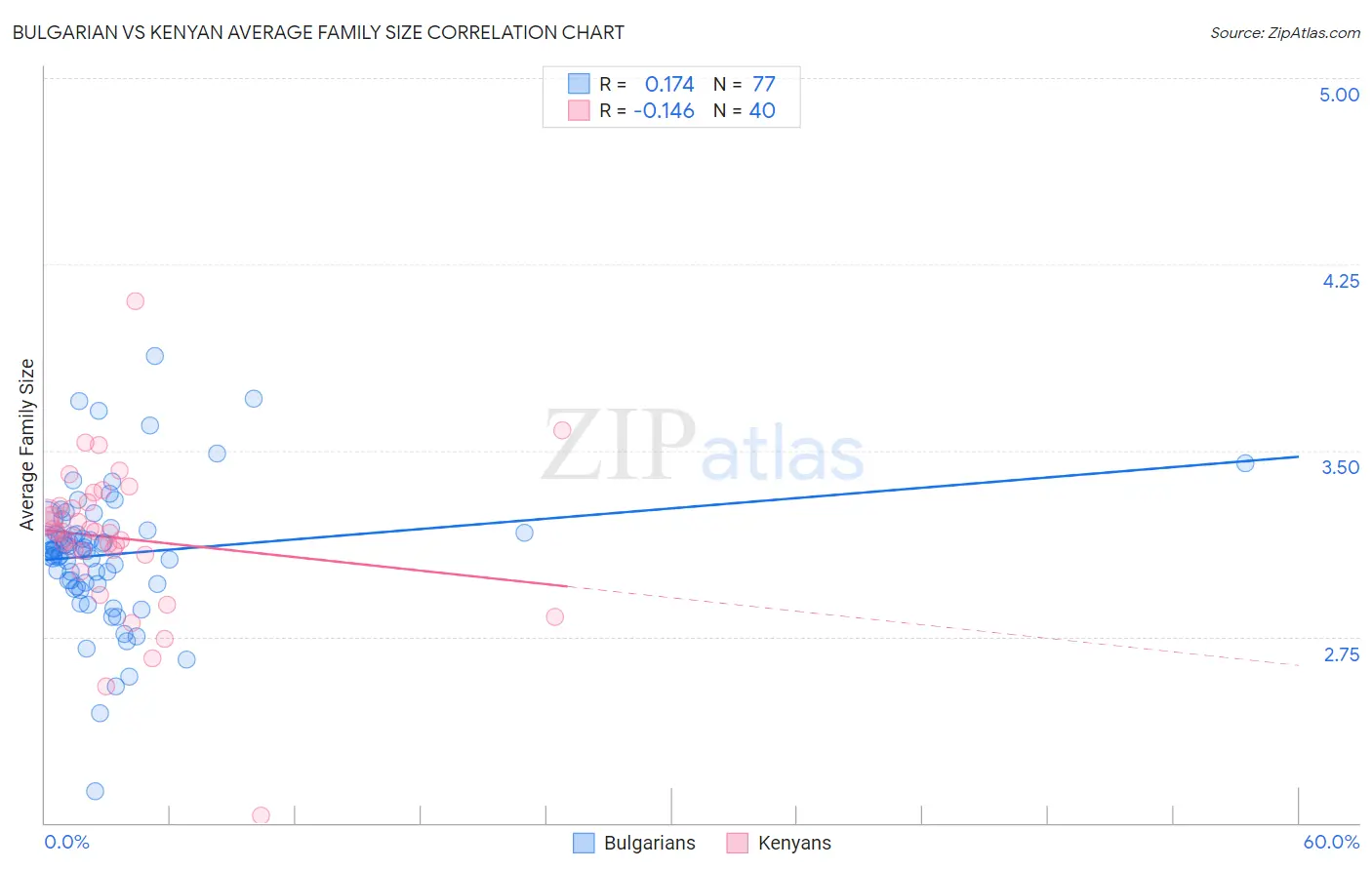 Bulgarian vs Kenyan Average Family Size