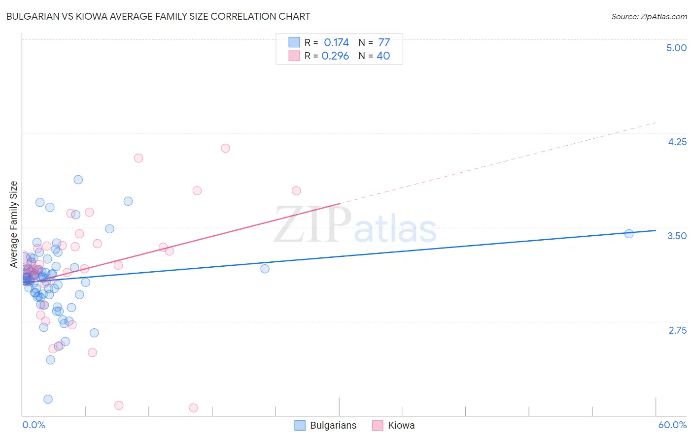 Bulgarian vs Kiowa Average Family Size