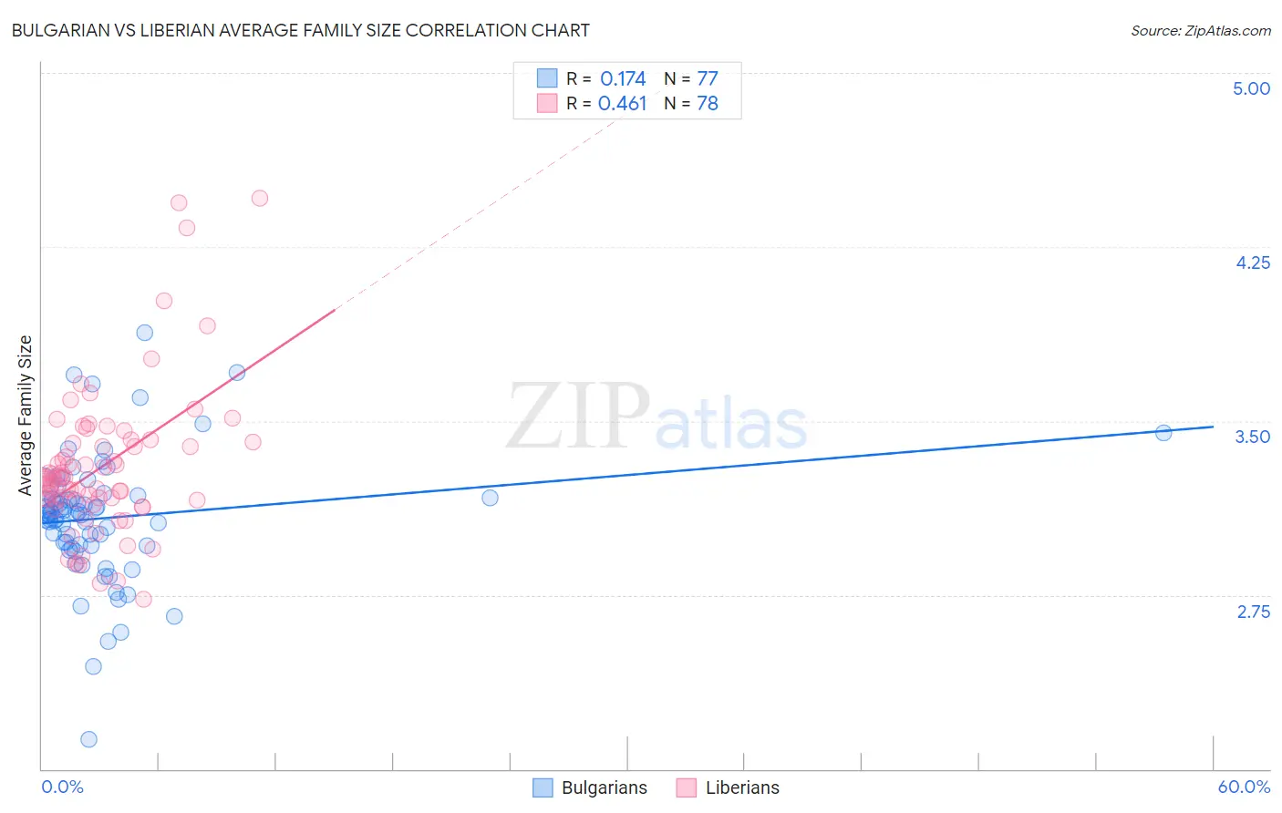 Bulgarian vs Liberian Average Family Size