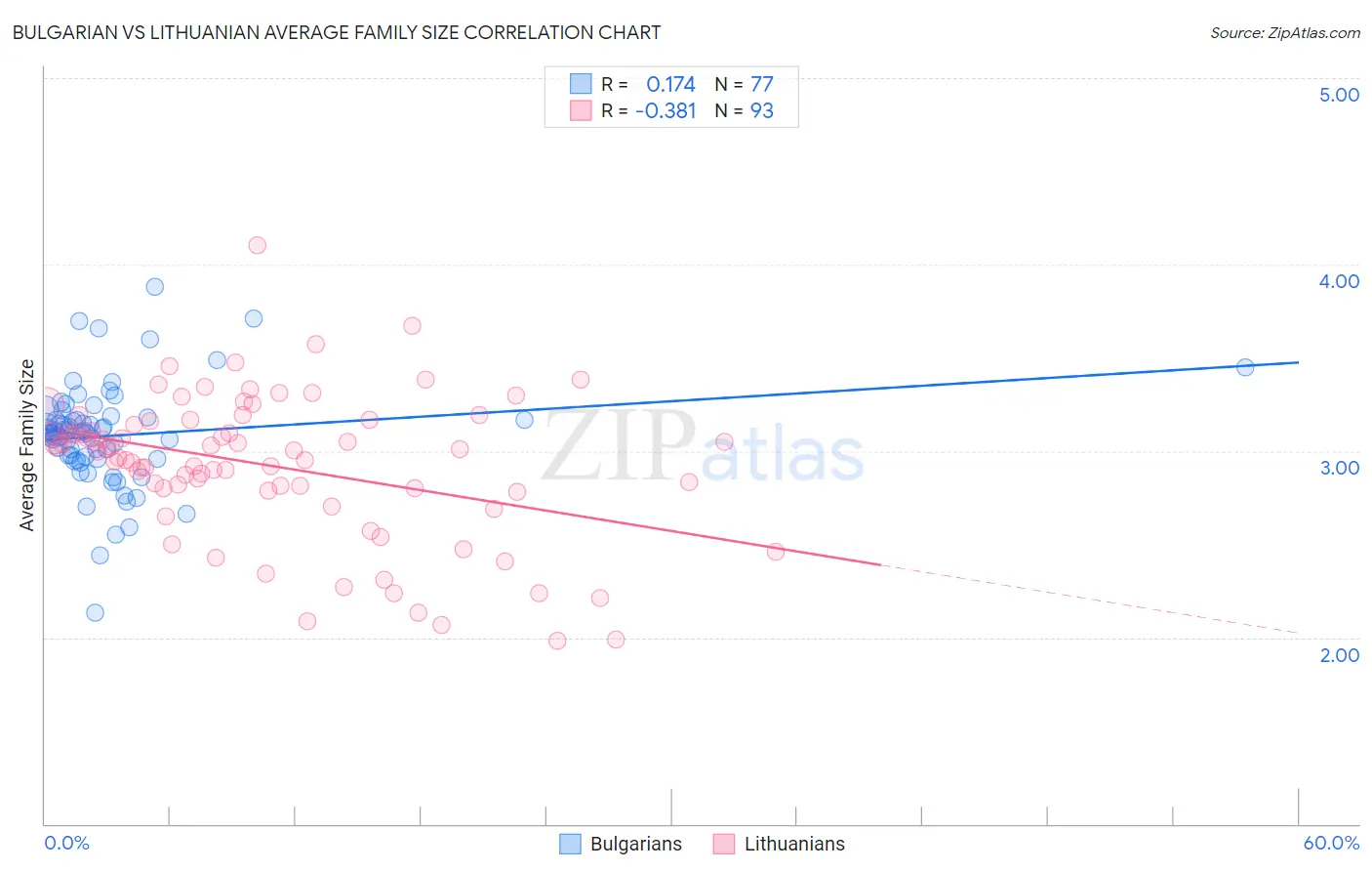 Bulgarian vs Lithuanian Average Family Size