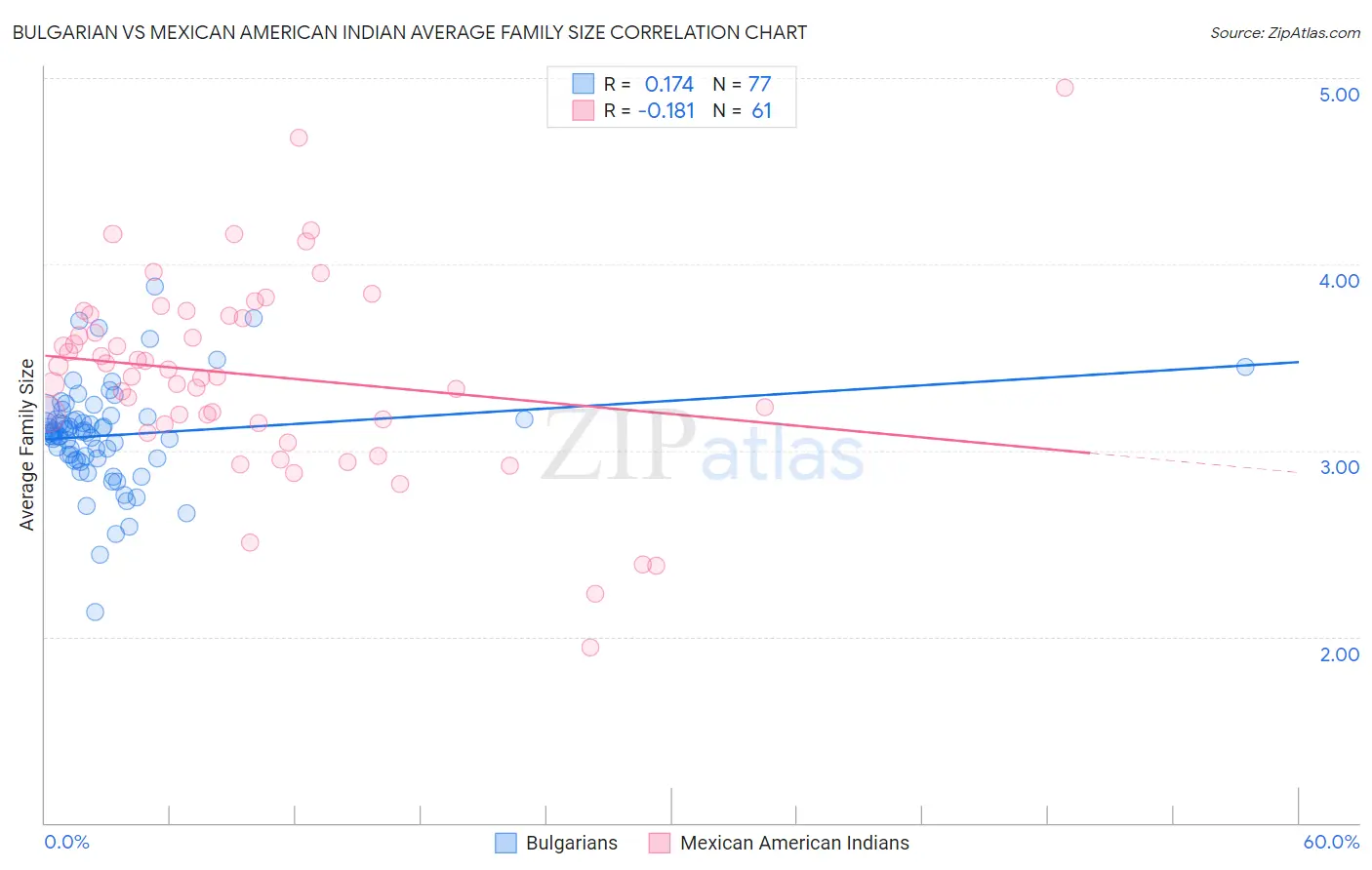 Bulgarian vs Mexican American Indian Average Family Size