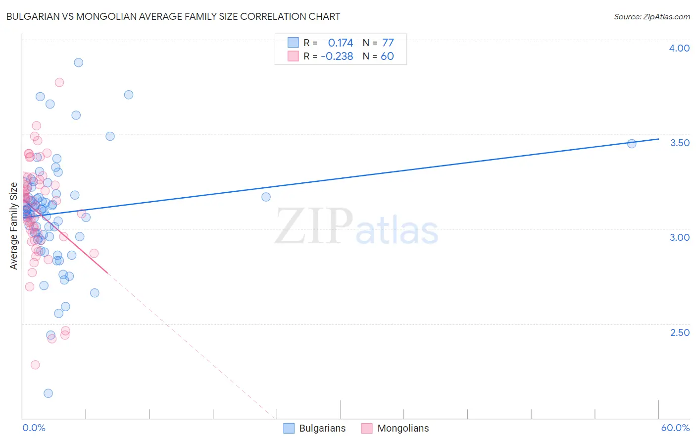 Bulgarian vs Mongolian Average Family Size