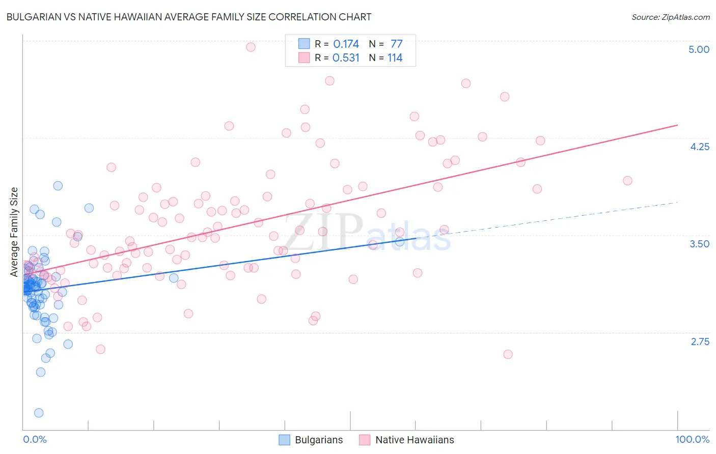 Bulgarian vs Native Hawaiian Average Family Size