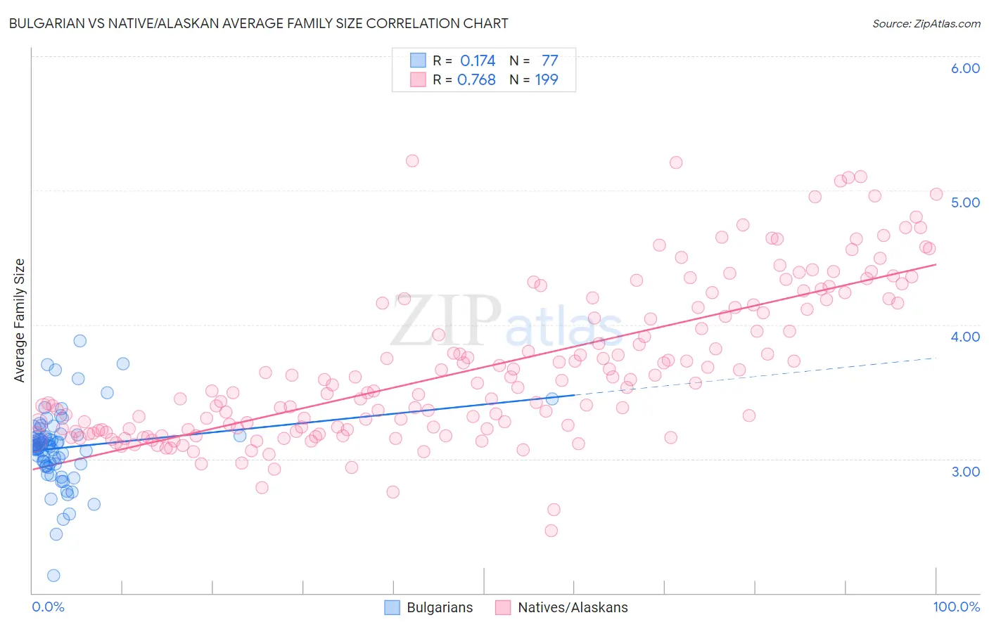 Bulgarian vs Native/Alaskan Average Family Size