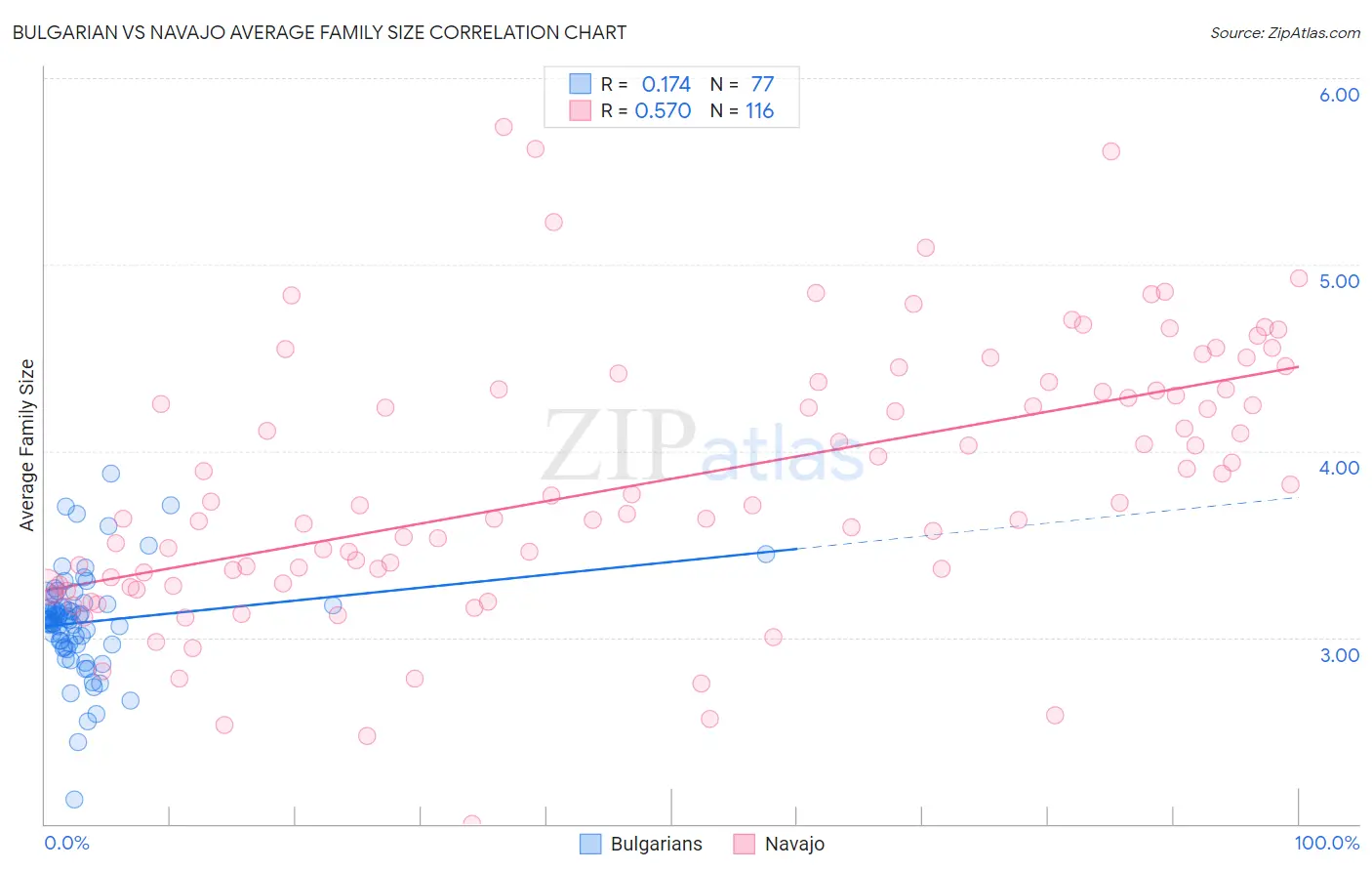 Bulgarian vs Navajo Average Family Size