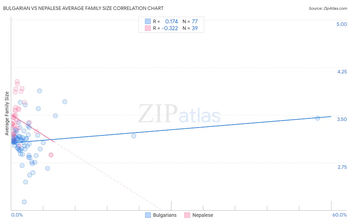 Bulgarian vs Nepalese Average Family Size
