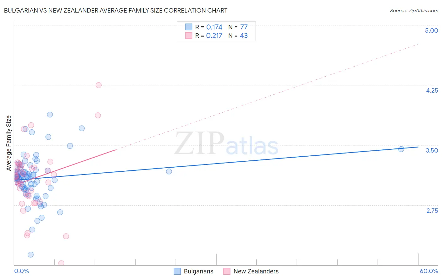 Bulgarian vs New Zealander Average Family Size