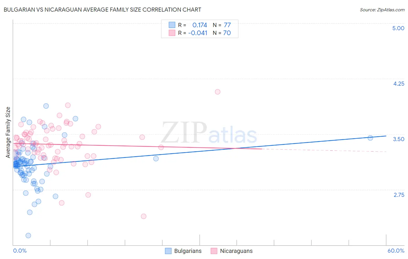 Bulgarian vs Nicaraguan Average Family Size