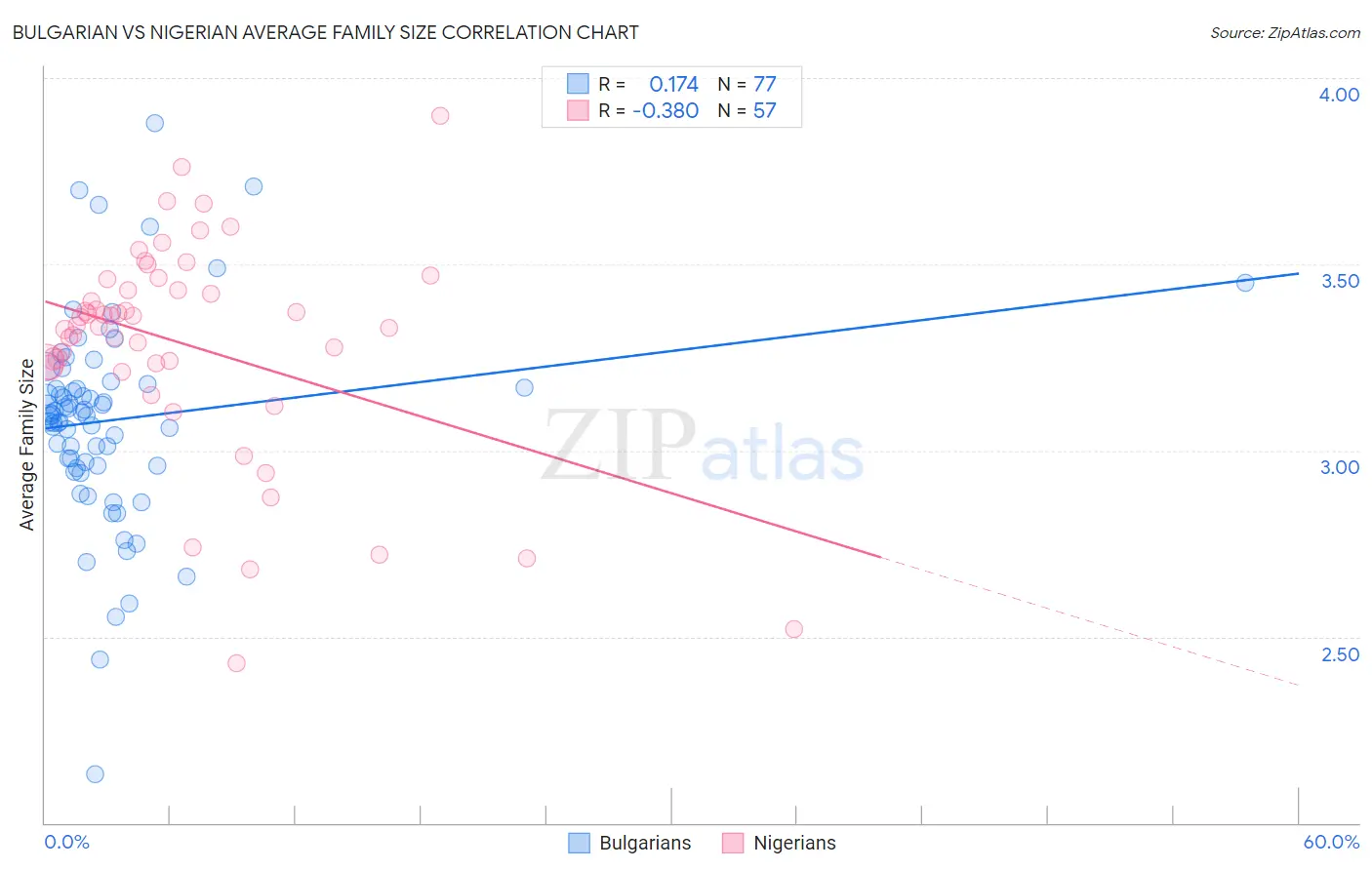 Bulgarian vs Nigerian Average Family Size